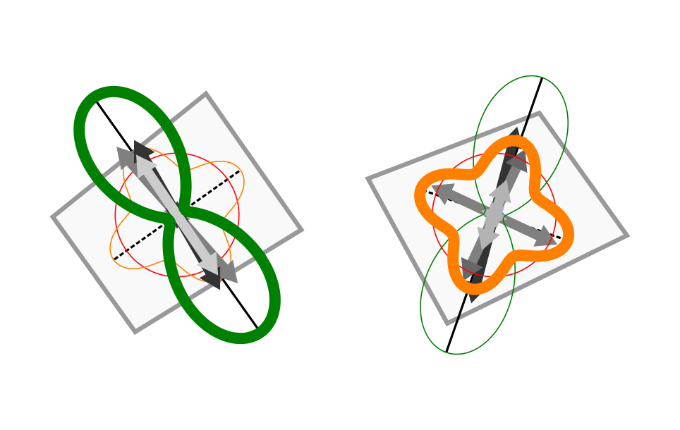 Analytische Bewertung von Hauptnormalspannungen