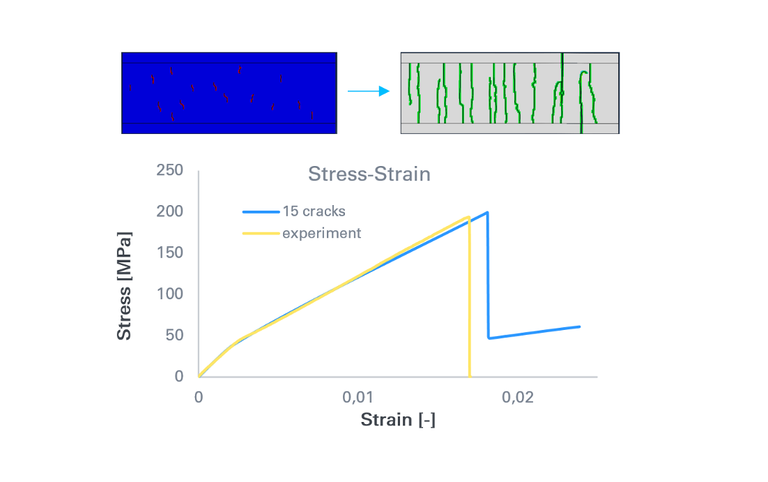 XFEM Restfestigkeits Simulation